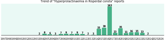 Could Risperdal consta cause Hyperprolactinaemia?
